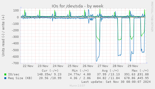 weekly graph