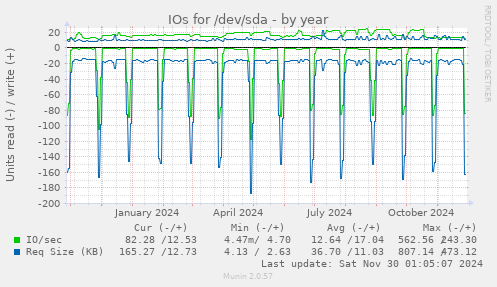 yearly graph