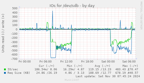 daily graph