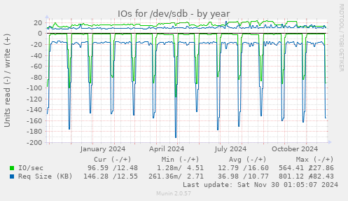 yearly graph