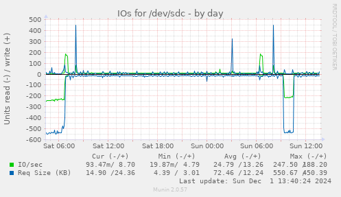 IOs for /dev/sdc