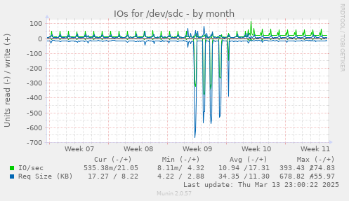 IOs for /dev/sdc