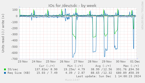 IOs for /dev/sdc