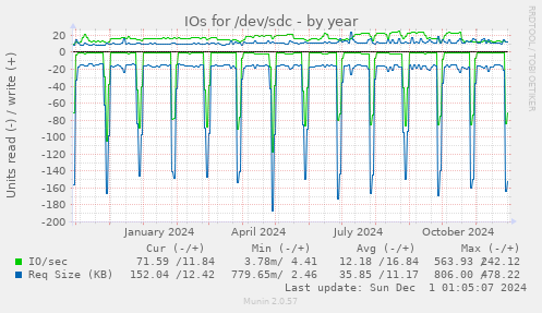 IOs for /dev/sdc