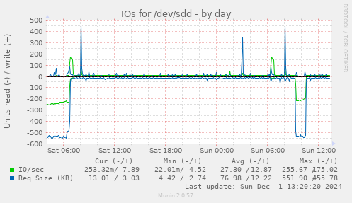 IOs for /dev/sdd