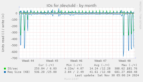 IOs for /dev/sdd