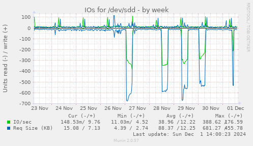 IOs for /dev/sdd