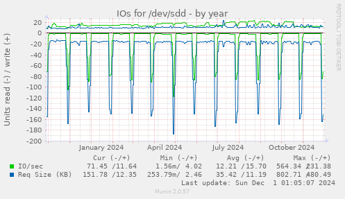 yearly graph