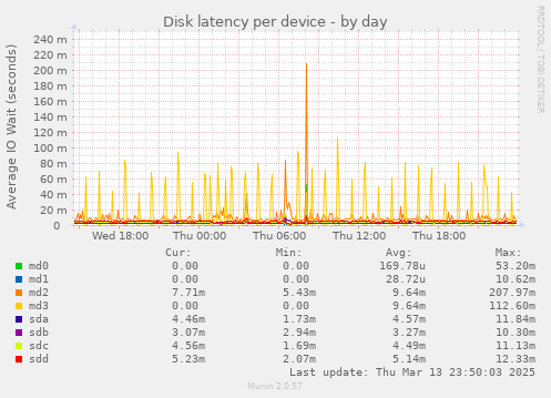 Disk latency per device