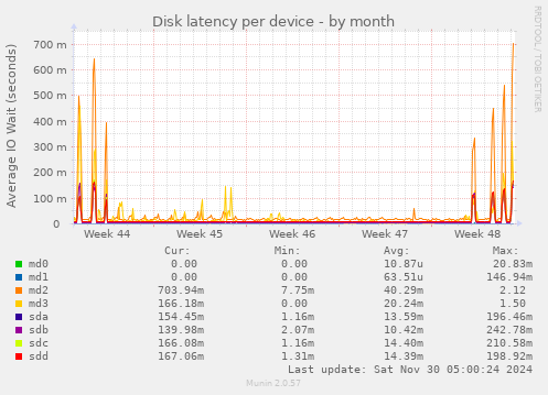 Disk latency per device