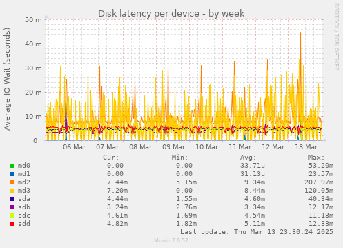 Disk latency per device