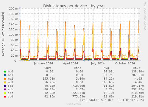 Disk latency per device