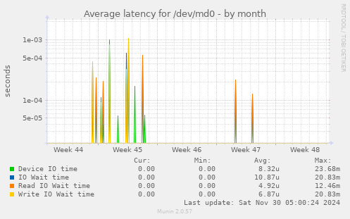 Average latency for /dev/md0