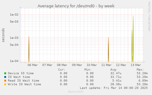 Average latency for /dev/md0