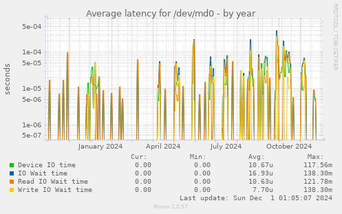 Average latency for /dev/md0