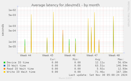 Average latency for /dev/md1