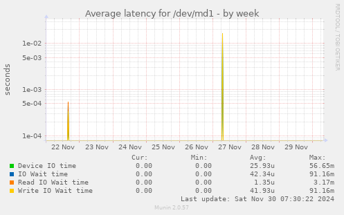 Average latency for /dev/md1