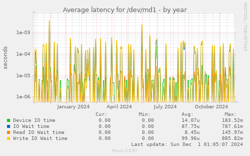 Average latency for /dev/md1