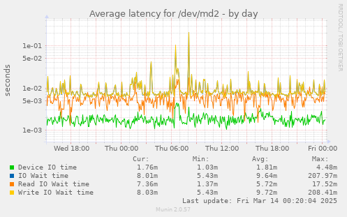 Average latency for /dev/md2