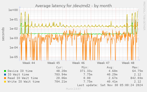 Average latency for /dev/md2