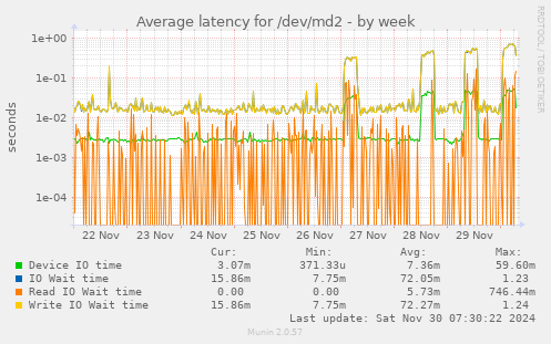 Average latency for /dev/md2