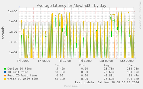 Average latency for /dev/md3