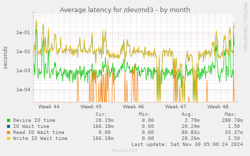 Average latency for /dev/md3