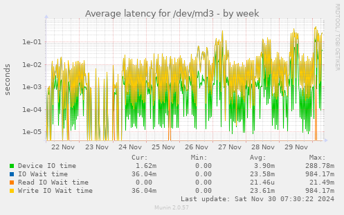 Average latency for /dev/md3