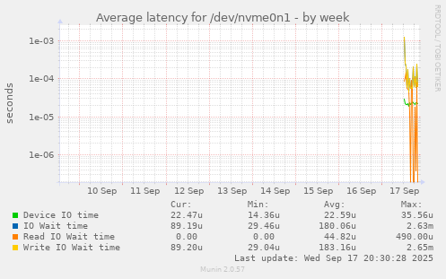 Average latency for /dev/nvme0n1