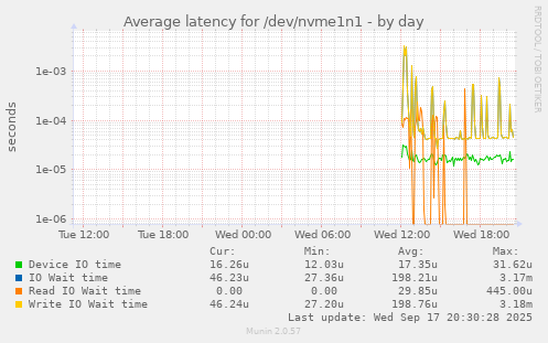 Average latency for /dev/nvme1n1