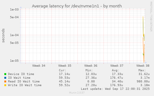 Average latency for /dev/nvme1n1