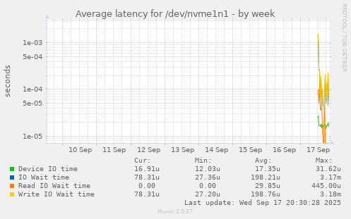 Average latency for /dev/nvme1n1