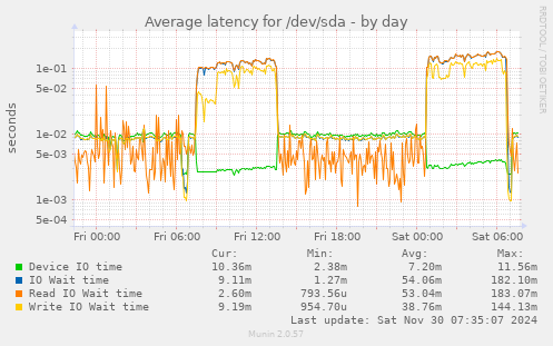 Average latency for /dev/sda