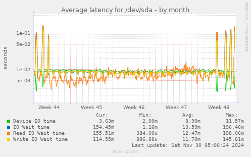 Average latency for /dev/sda