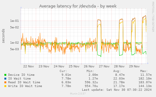 Average latency for /dev/sda