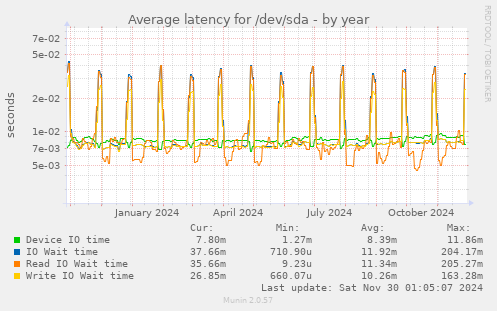 yearly graph