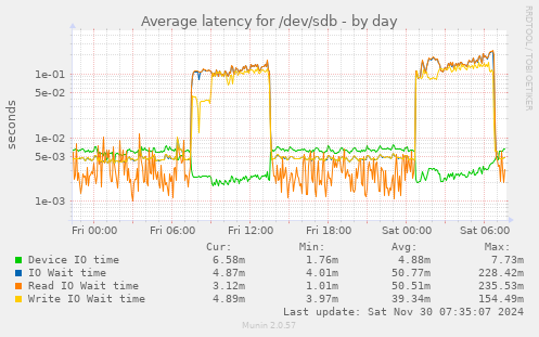 daily graph