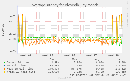 Average latency for /dev/sdb