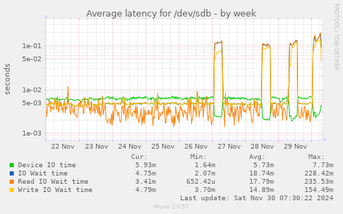 weekly graph