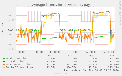 Average latency for /dev/sdc