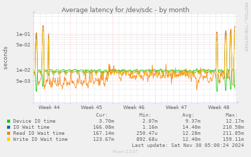 Average latency for /dev/sdc