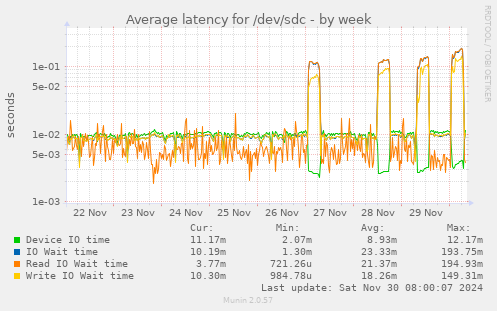 Average latency for /dev/sdc