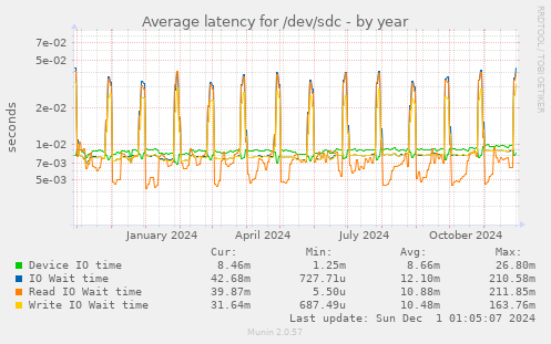 Average latency for /dev/sdc