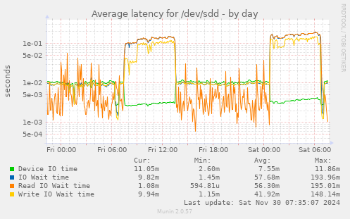 Average latency for /dev/sdd