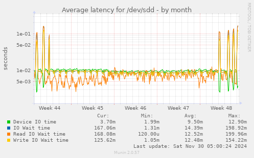 Average latency for /dev/sdd