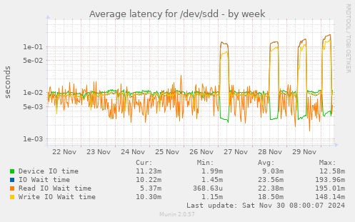 Average latency for /dev/sdd