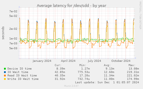 Average latency for /dev/sdd