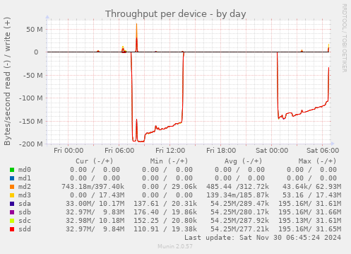 Throughput per device