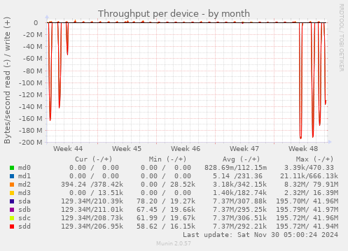 Throughput per device