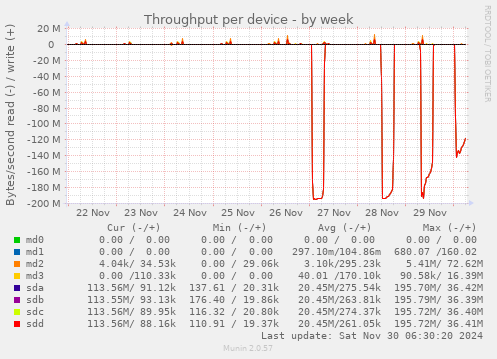 Throughput per device